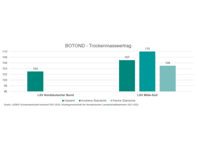 Botond-0