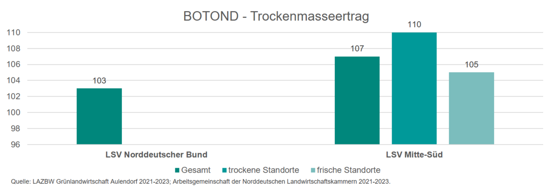 Botond-0