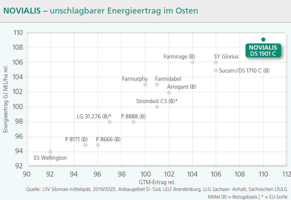Novialis/ DS 1901 C-4