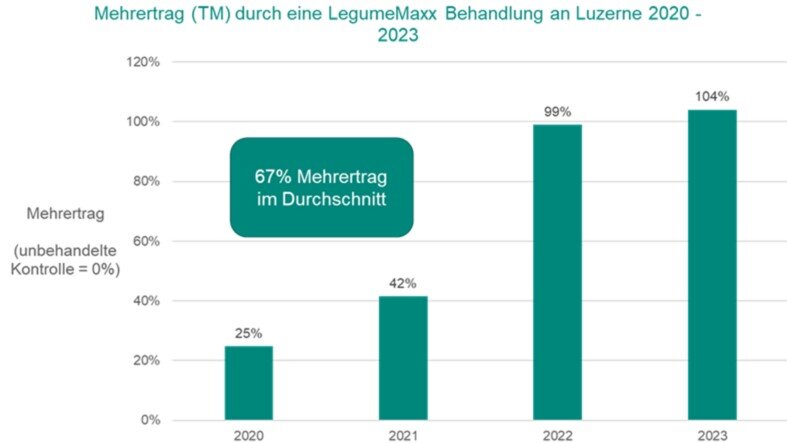 Balkendiagramm zum Mehrertrag von Luzerne 2020 bis 2023